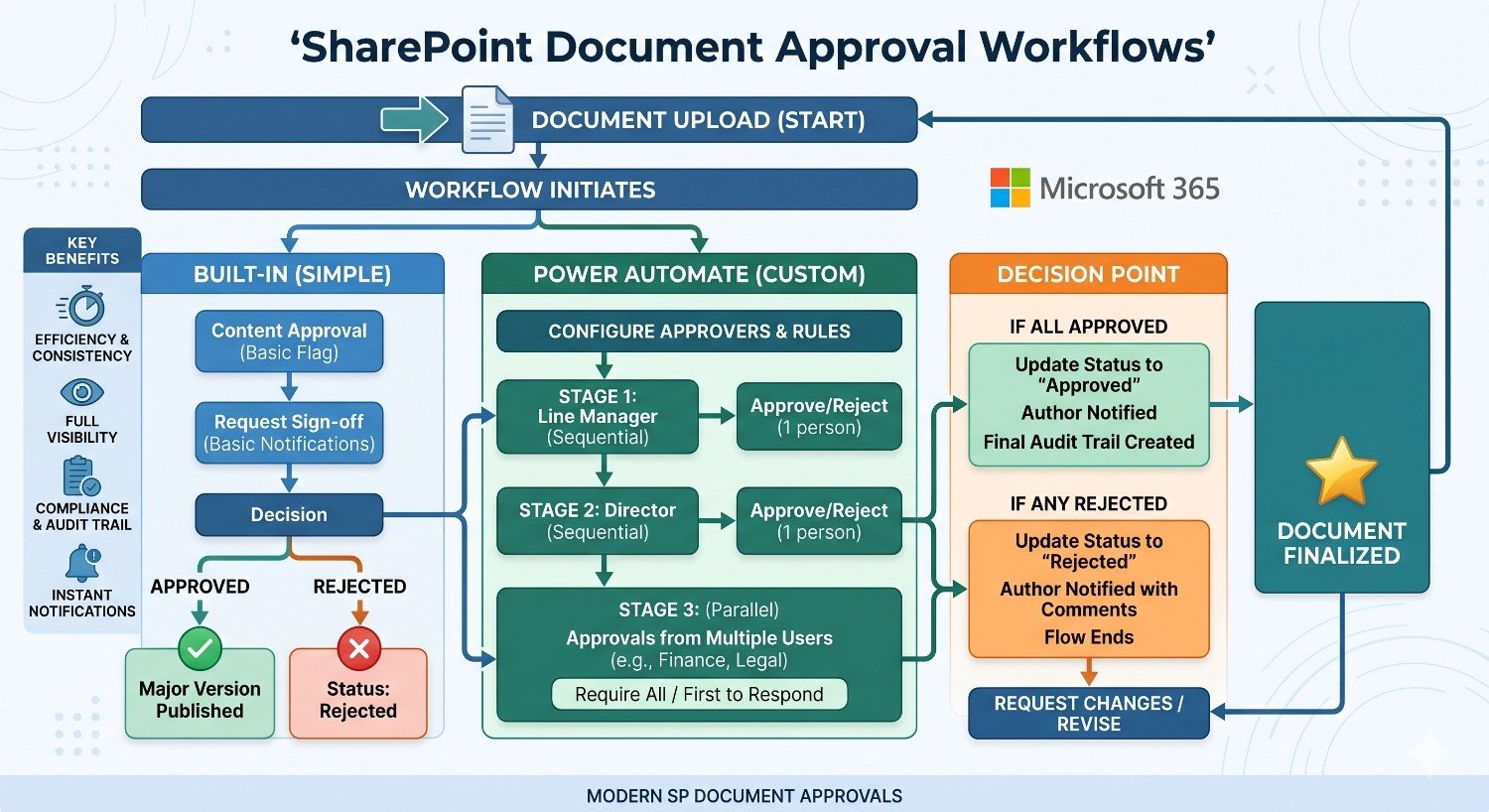 SharePoint Document Approval Workflows